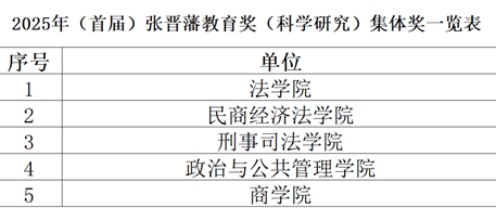 永利娱高ylg060net荣获张晋藩教育奖（科学研究）多项殊荣